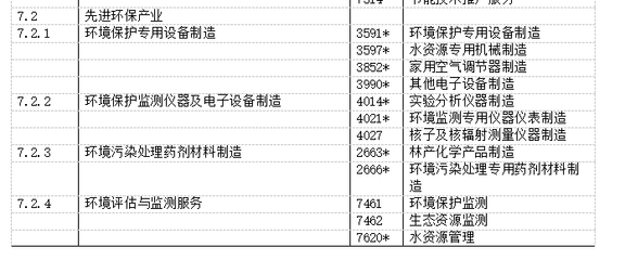 戰略性新興產業分類助力生物與環保設備制造業邁入快車道